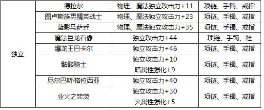 dnf加独立的宝珠有哪些