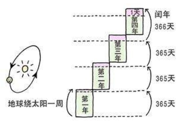 为什么四年一闰而百年不闰呢
