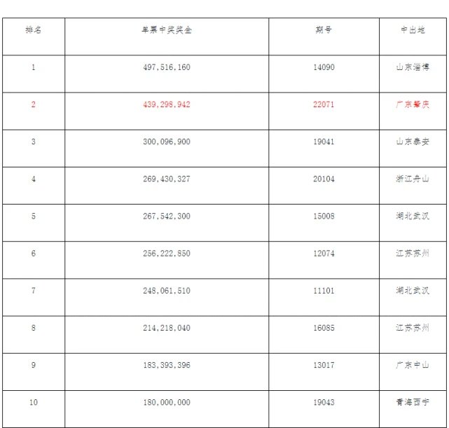 4.48亿！广东彩票史上第一大奖诞生，谁是幸运儿？