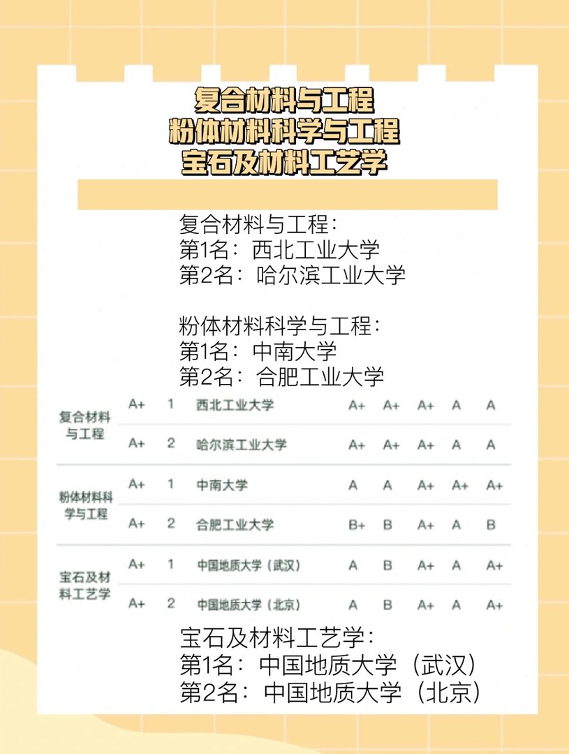 材料类专业大学排名