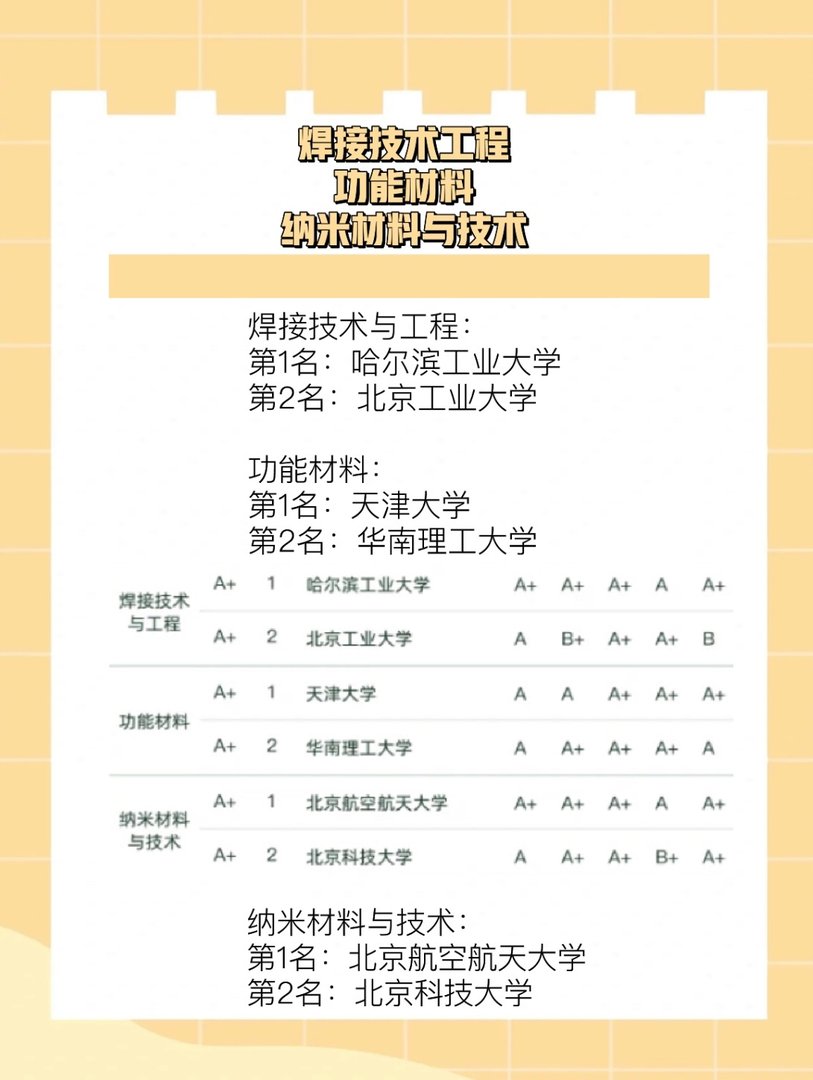 材料类专业大学排名