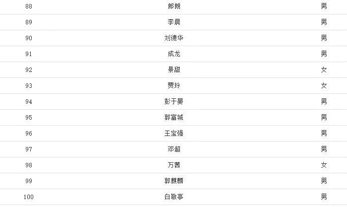 福布斯2020中国名人榜 2020福布斯中国名人榜前100名（实时排行）