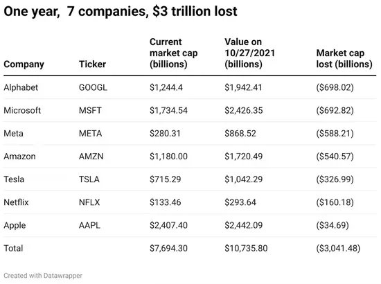 深夜风暴！苹果市值蒸发7000亿元！苹果经营现状如何？