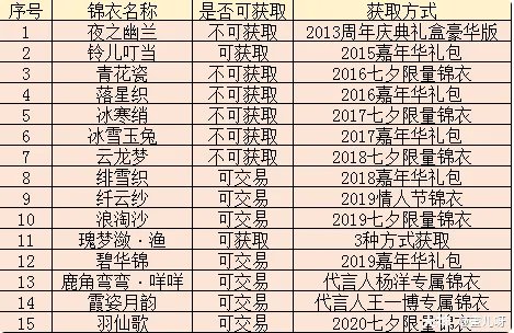 梦幻西游锦衣大全