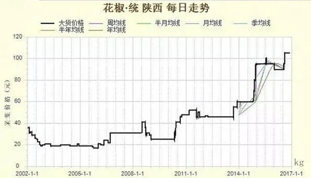 种花椒前景如何?