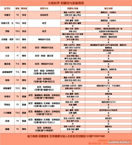 长安幻世绘妖灵攻略大全 觉醒技能及装备推荐