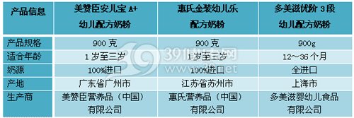 大牌奶粉哪款好？3款三段婴幼儿奶粉横评
