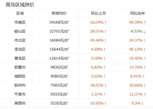 青岛最新房价走势图 青岛热门刚需楼盘推荐