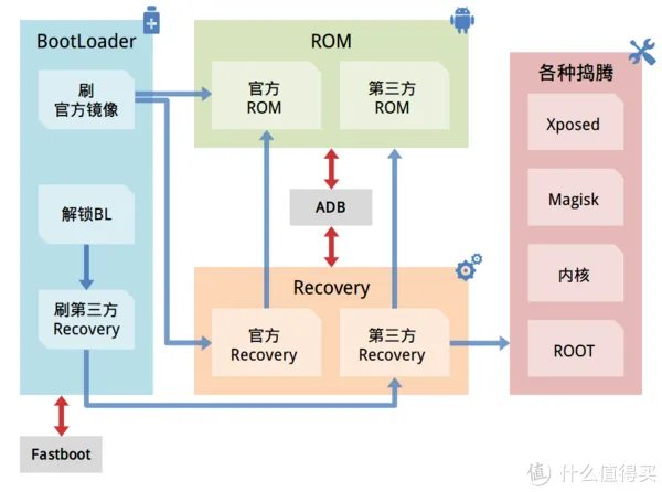 一张图，带你玩转安卓刷机！