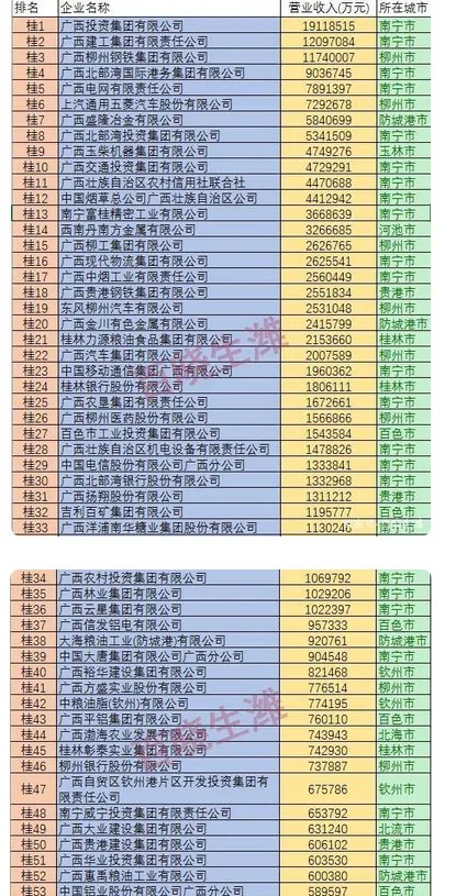 广西企业排名100强,广西前100强企业有哪些