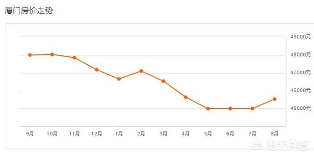 厦门房价跌了1万多，地价回到2~3年前，你怎么看？