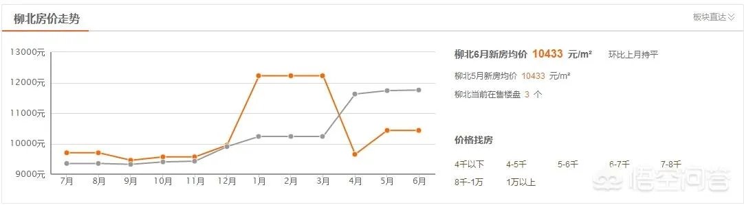 柳州的房价如何？