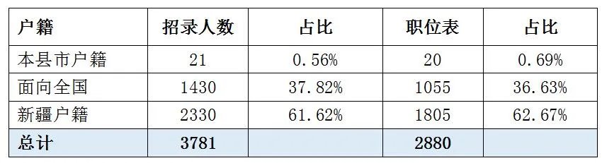 2023新疆公务员考试招录4318人  学历门槛提升