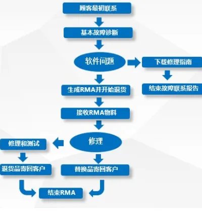 RMA是全称是什么？主要负责什么工作？