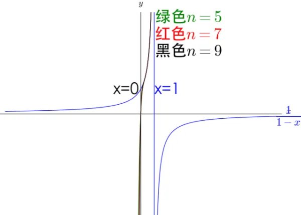 收敛函数一定有界吗？