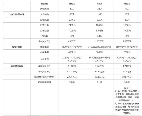 益禾堂奶茶加盟真实收入有多少？