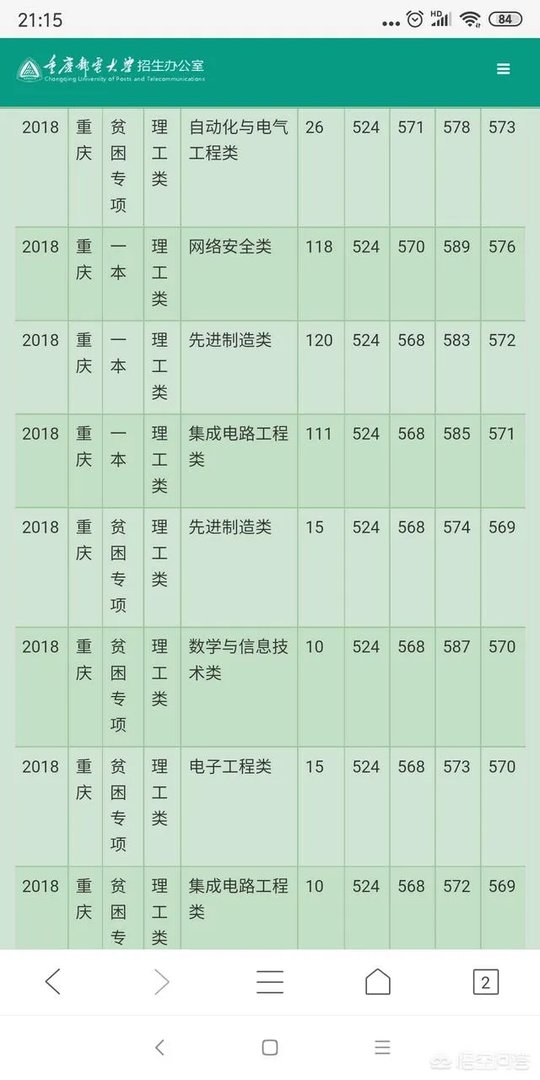重庆邮电大学的一些专业，为什么录取分数线会超过一本线？