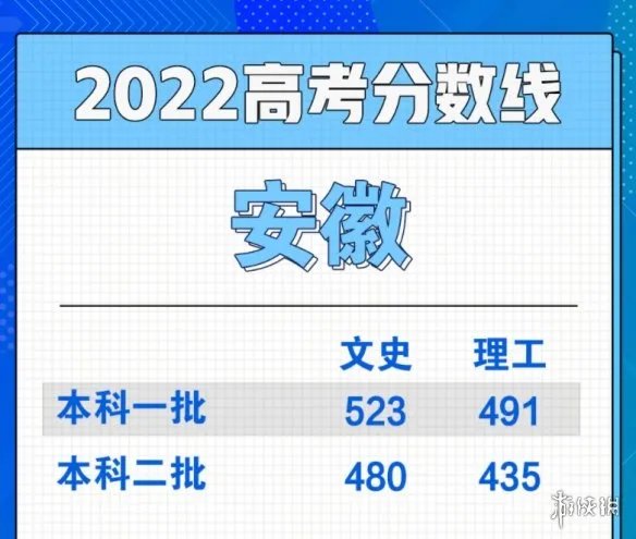 高考分数线2022 高考分数线持续出炉