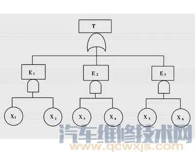 排除汽车故障常用的故障诊断方法