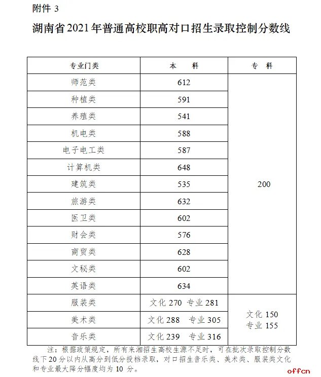 2021高考分数线_2021湖南高考分数线已公布