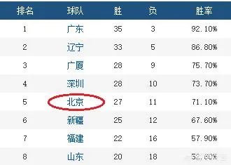 北京男篮主帅能不能带领北京男篮进入2019年篮球联赛四强？