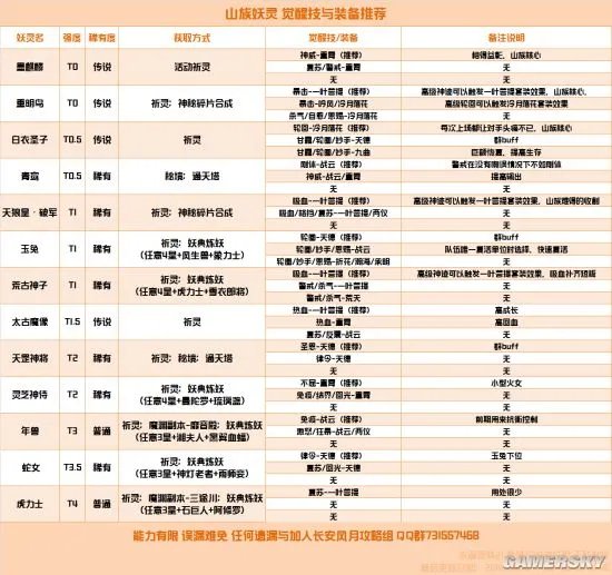 长安幻世绘妖灵攻略大全 觉醒技能及装备推荐