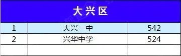 北京市初中排名是怎样的？