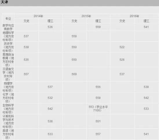 天津师范大学的录取分数线是多少