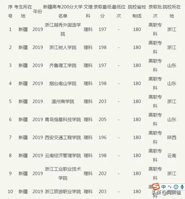 200分能上什么大学？