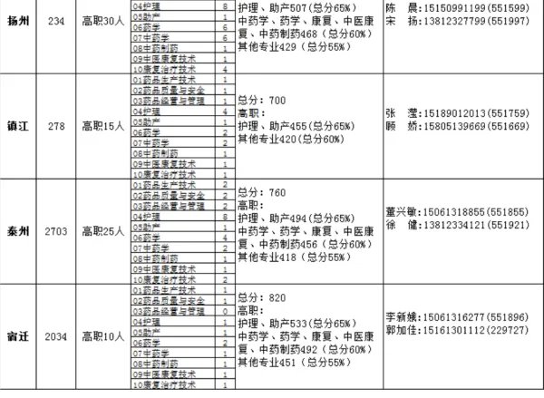 连云港中医药高等职业技术学校代码