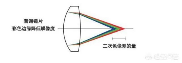 佳能加了萤石镜片的镜头有哪些好处?