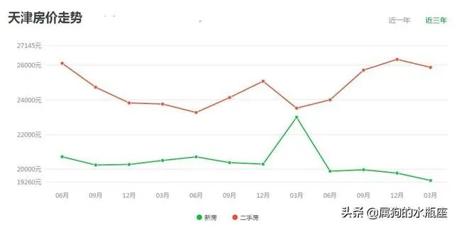 天津一手房和二手房价格在多少？武清和西青价格均价多少？
