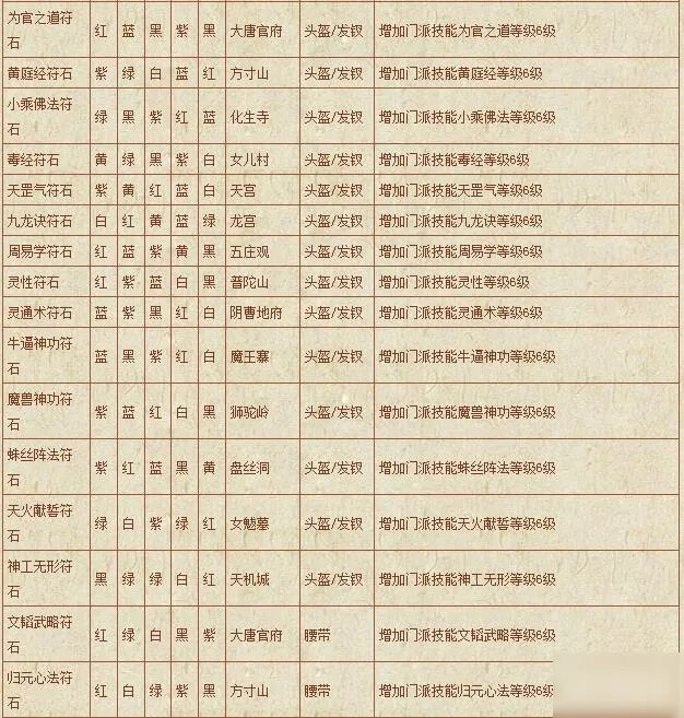 《梦幻西游》符石组合表汇总 符石组合表怎么样