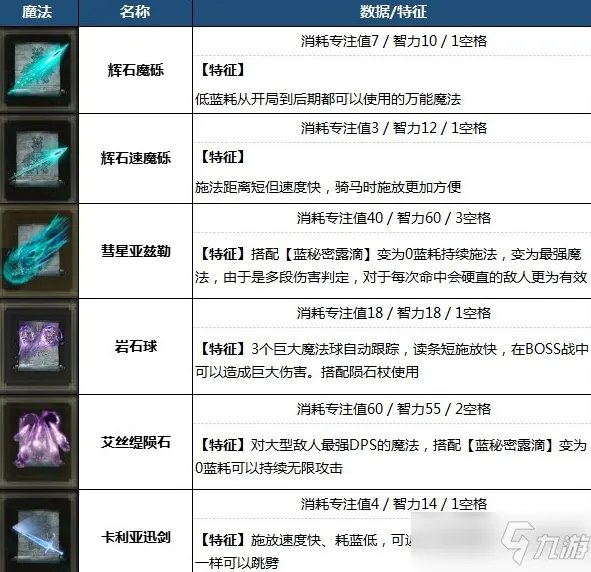 艾尔登法环最强魔法及法师装备推荐