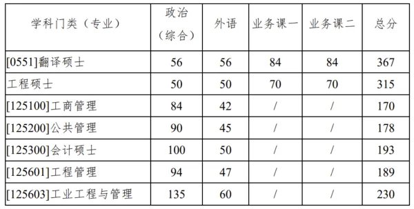 西北工业大学考研分数线