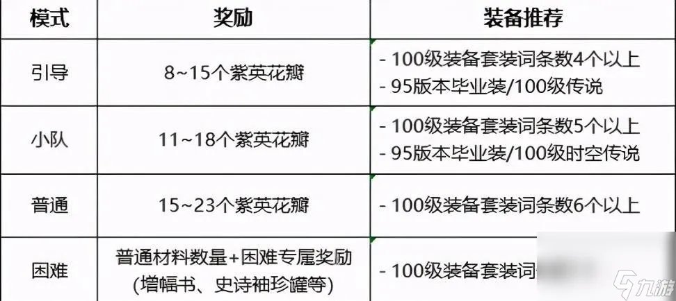 《DNF》希洛克团本门槛要求介绍