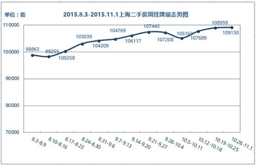 上海二手房价格走势