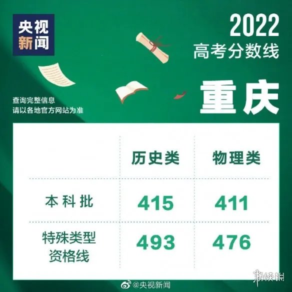 高考分数线2022 高考分数线持续出炉