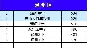 北京市初中排名是怎样的？