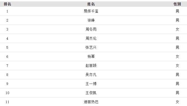 福布斯2020中国名人榜 2020福布斯中国名人榜前100名（实时排行）