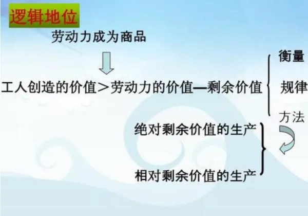 什么是剩余价值规律