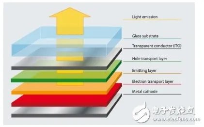 PMOLED和AMOLED的区别