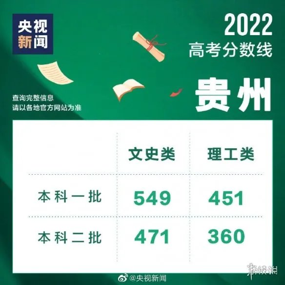 高考分数线2022 高考分数线持续出炉