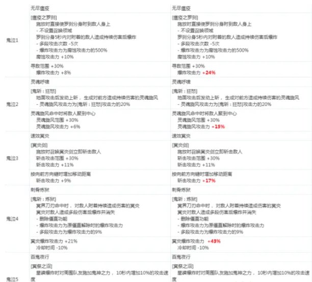 《DNF》鬼泣2020CP技能改版介绍