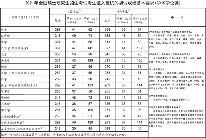 英语一国家线2022什么时候公布