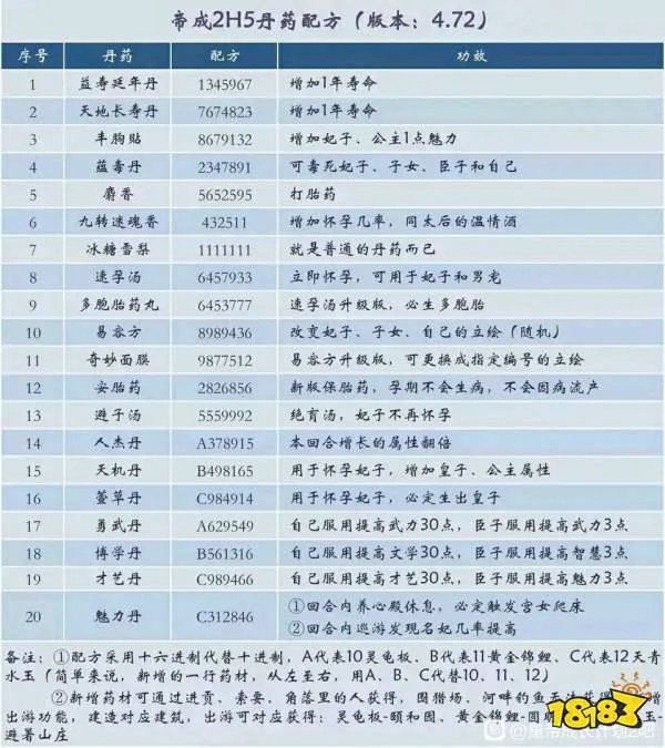 皇帝成长计划2丹药配方汇总：丹药配方及功效一览表[多图]