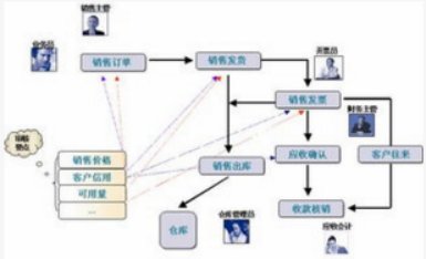 回收库存流程有哪些?