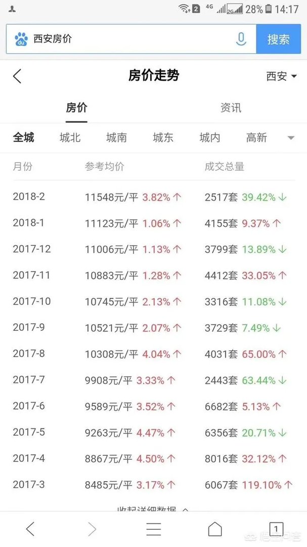 西安长安区二手房价大约多少？