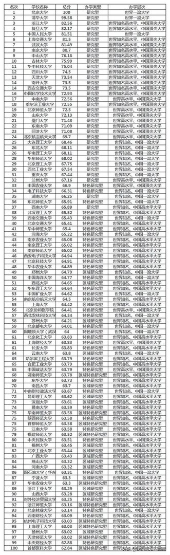 中国名牌大学排行榜是怎样的?