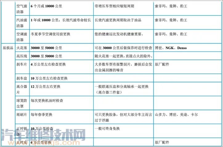 最全最准确汽车保养周期表（附对照表）